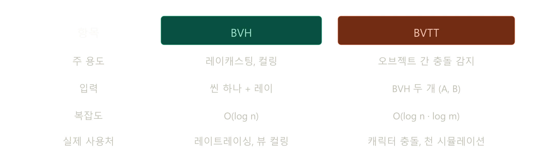 BVH, BVTT 차이점.webp